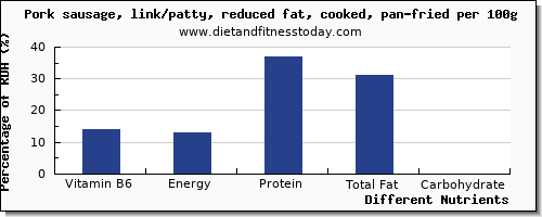 chart to show highest vitamin b6 in pork sausage per 100g